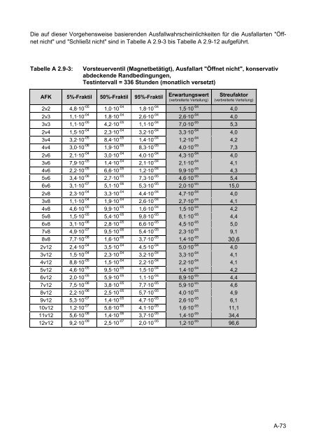 Daten zur probabilistischen Sicherheitsanalyse für Kernkraftwerke ...