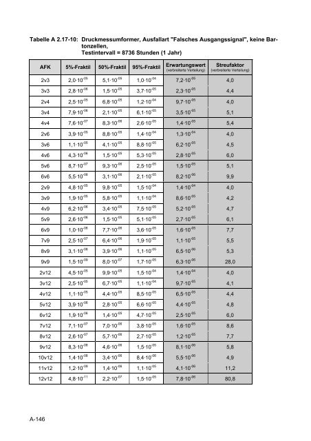 Daten zur probabilistischen Sicherheitsanalyse für Kernkraftwerke ...