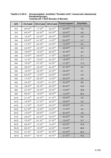 Daten zur probabilistischen Sicherheitsanalyse für Kernkraftwerke ...