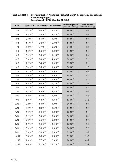 Daten zur probabilistischen Sicherheitsanalyse für Kernkraftwerke ...