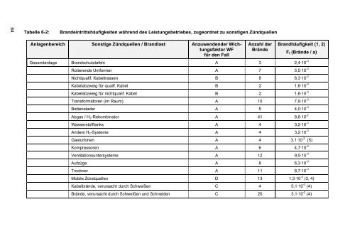 Daten zur probabilistischen Sicherheitsanalyse für Kernkraftwerke ...