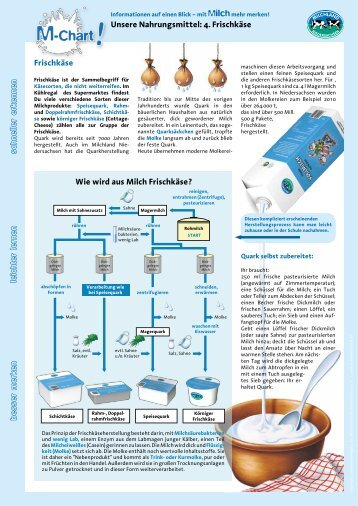 Unsere Nahrungsmittel - 4. Frischkäse