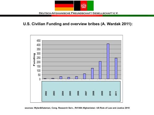 Deutsch-Afghanische Freundschaft Gesellschaft eV - bei der ...