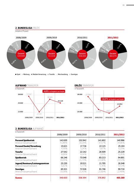 Report 2013. Die wirtschaftliche Situation im ... - Bundesliga