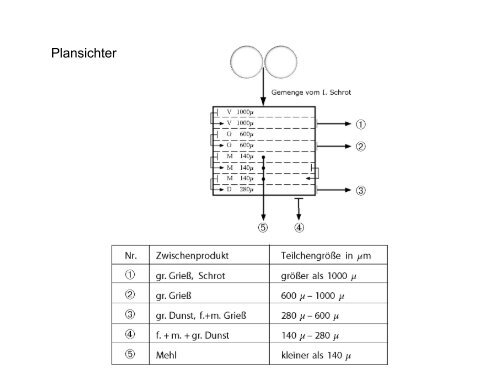 Getreidetechnologie I