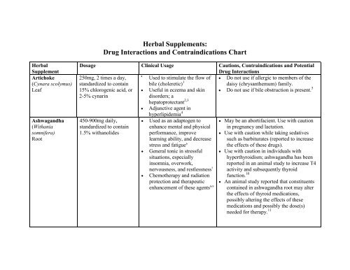 Herb Drug Interactions Chart