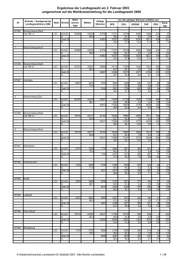 Ergebnisse der Landtagswahl am 2. Februar 2003 umgerechnet auf ...