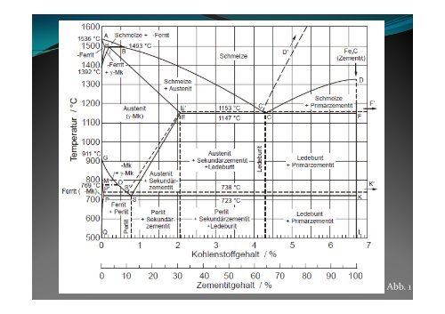 Das Eisen-Kohlenstoff-Diagramm und die einzelnen Phasen in ...