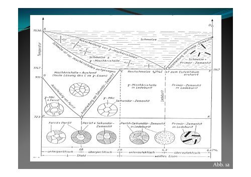 Das Eisen-Kohlenstoff-Diagramm und die einzelnen Phasen in ...