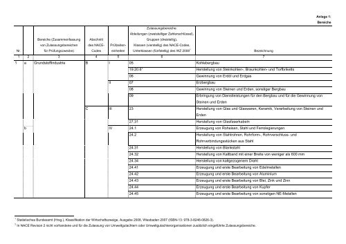 1 a Grundstoffindustrie B I 05 Kohlebergbau 19.20.62 Herstellung ...
