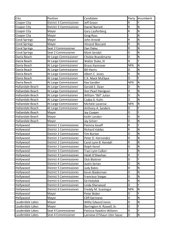 Broward Non Partisan Races Party Affiliations (except Municipal