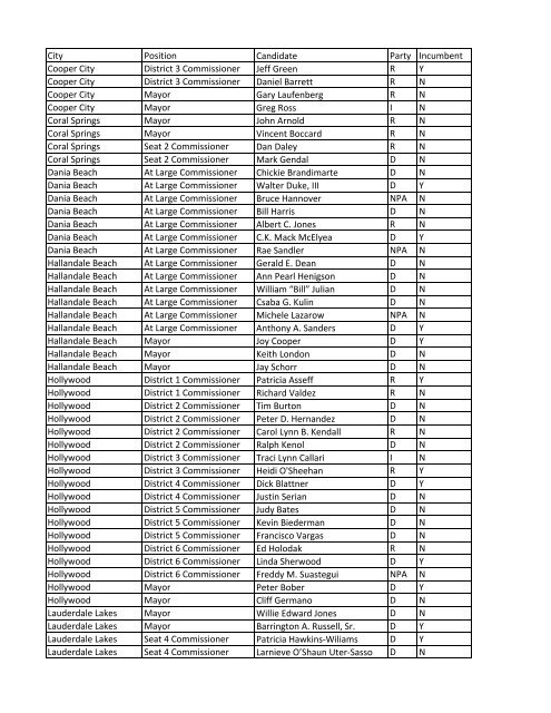 Broward Non Partisan Races Party Affiliations (except Municipal