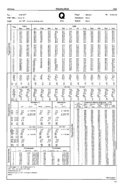 Deutsches G ewässe rku nd I iches Jahrbuch - Niedersächsischer ...