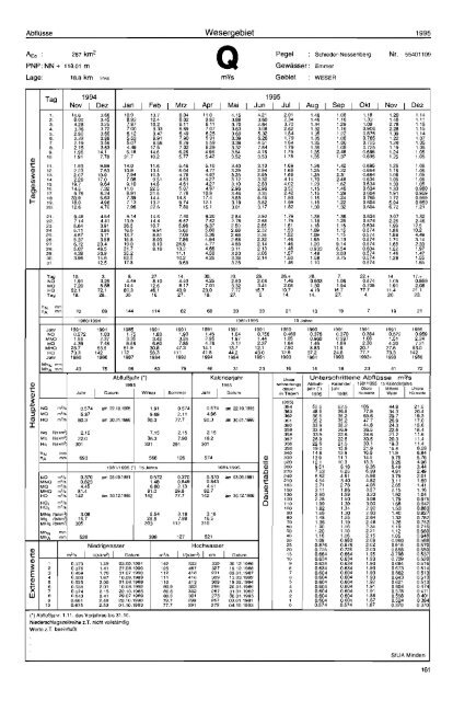 Deutsches G ewässe rku nd I iches Jahrbuch - Niedersächsischer ...