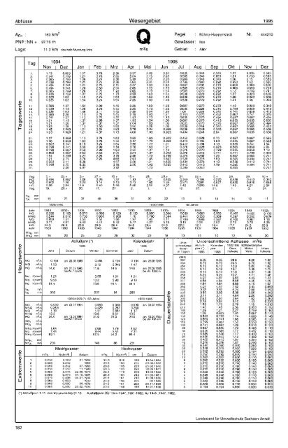 Deutsches G ewässe rku nd I iches Jahrbuch - Niedersächsischer ...