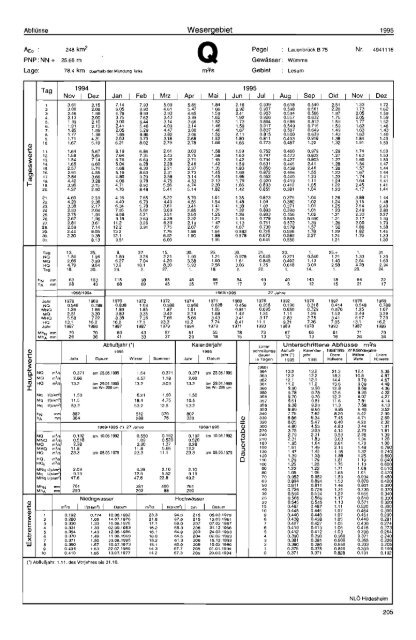 Deutsches G ewässe rku nd I iches Jahrbuch - Niedersächsischer ...