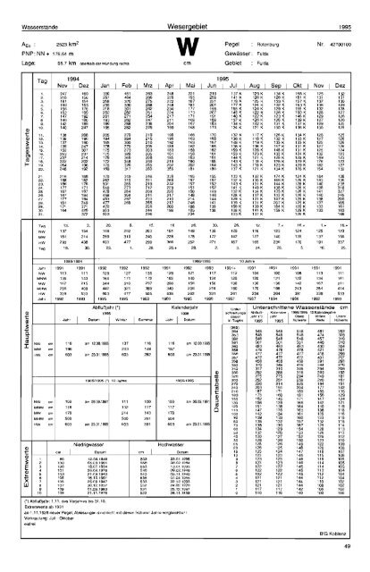 Deutsches G ewässe rku nd I iches Jahrbuch - Niedersächsischer ...