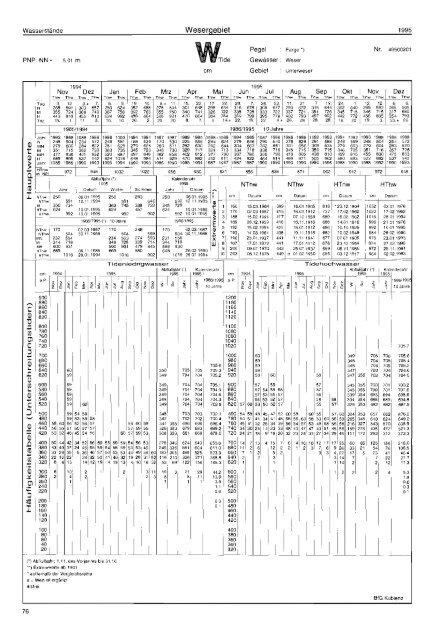 Deutsches G ewässe rku nd I iches Jahrbuch - Niedersächsischer ...