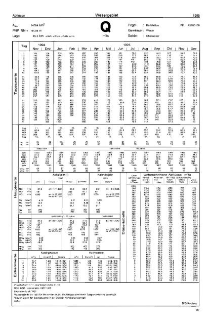 Deutsches G ewässe rku nd I iches Jahrbuch - Niedersächsischer ...