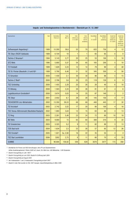 und Technologiezentren - RiS-Company