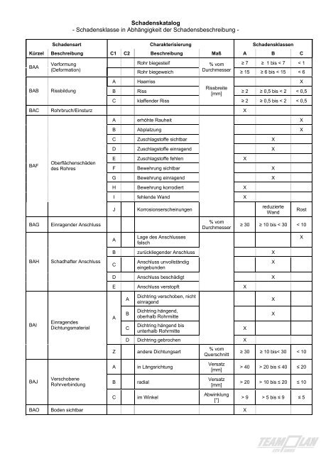 Schadenskatalog Schadensklasse In Abh ngigkeit Der schadenskatalog-schadensklasse-in-abh-ngigkeit-der