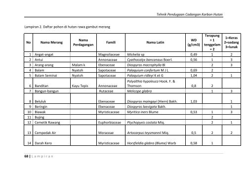 Tehnik Pendugaan Cadangan Karbon Hutan.pdf - FORCLIME