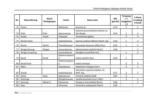 Tehnik Pendugaan Cadangan Karbon Hutan.pdf - FORCLIME