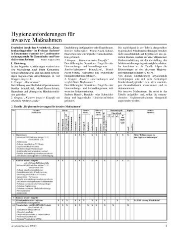 Hygieneanforderungen für invasive Maßnahmen