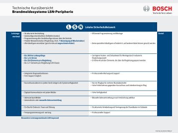 Technische Kurzübersicht Brandmeldesysteme LSN-Peripherie