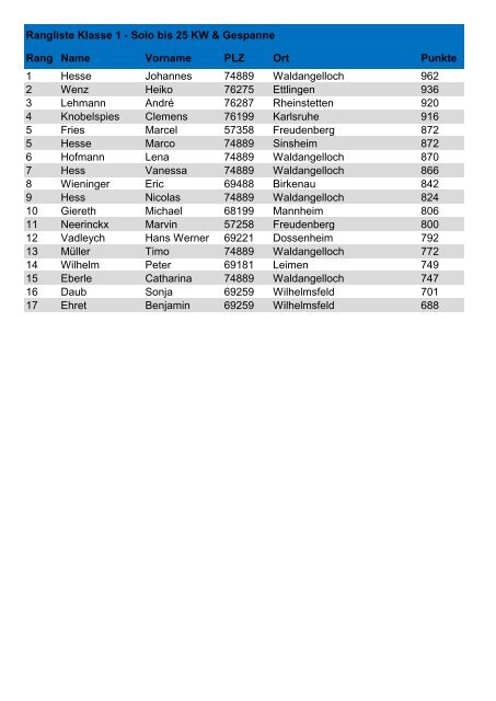 Rang Name Vorname PLZ Ort Punkte 1 Hesse Johannes 74889 ...