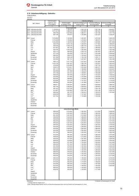 Der Arbeits- und Ausbildungsmarkt in Deutschland Monatsbericht