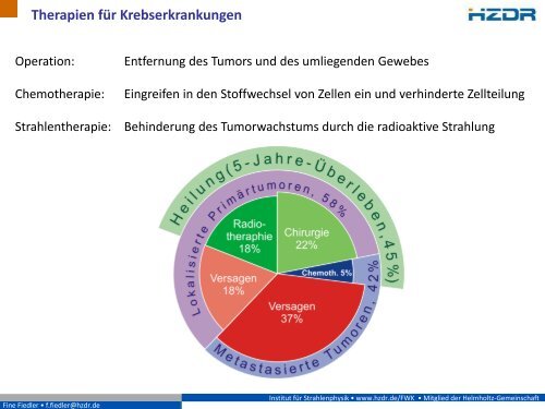 Erfolgreich gegen Krebs - Präzisionsbestrahlungen mit Ionen