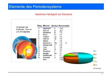 Elemente des Periodensystems