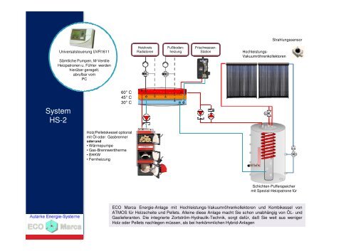 ECO Marca-Das innovative Hybrid-Energiesystem zur autarken Selbstversorgung von Wärme und Strom.