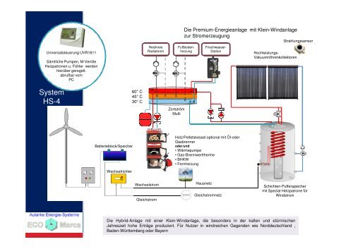 ECO Marca-Das innovative Hybrid-Energiesystem zur autarken Selbstversorgung von Wärme und Strom.