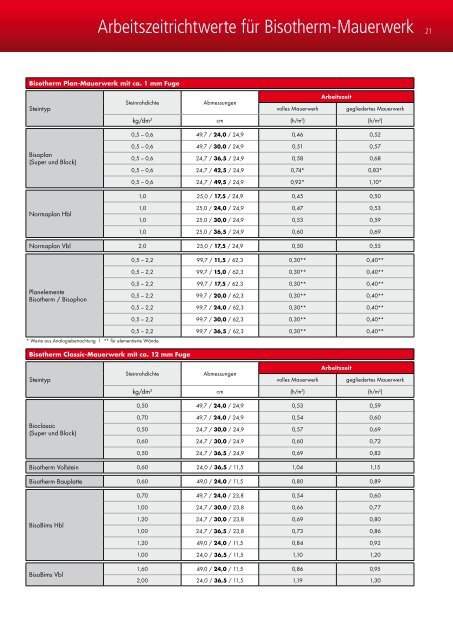 Mauerwerk-Komplett-Programm - Bisotherm