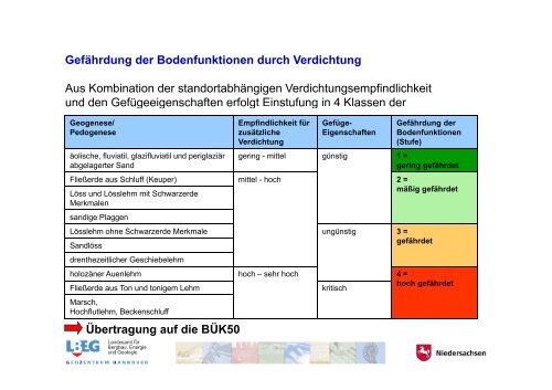 Bodenverdichtung, Dr. Schäfer - Niedersachsen