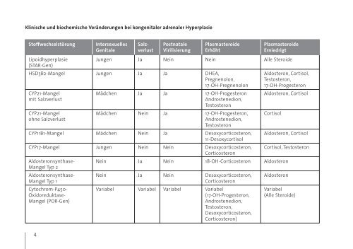 Adrenogenitales Syndrom (AGS) - Bioglobe