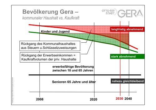 Vortrag ISEK Demografie Gera2030 14.05.12 - Stadt Gera