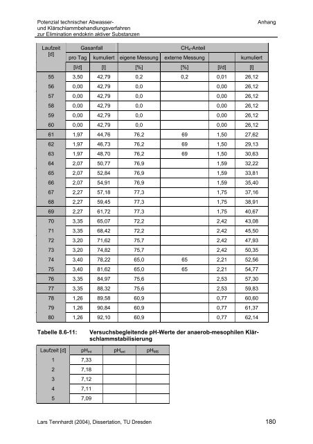 175 Datentabellen anaerob-mesophile Klärschlammstabilisierung ...