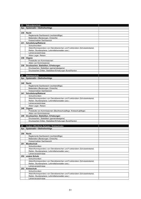 Einrichtung und Verwaltung der Gemeindearchive - Kanton Solothurn