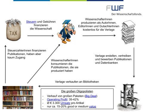 Vortrag Universität Klagenfurt: "Open Access (OA). Die ... - FWF