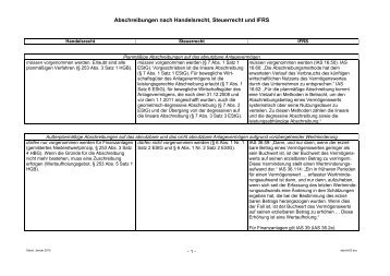 Abschreibungen nach Handelsrecht, Steuerrecht und IFRS