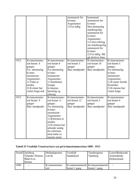 Kvinnestemmeretten i Horten og de andre Vestfoldbyene ...