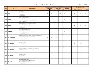 Frauenkliniken in Baden-Württemberg Stand ... - Eierstock-Krebs.de