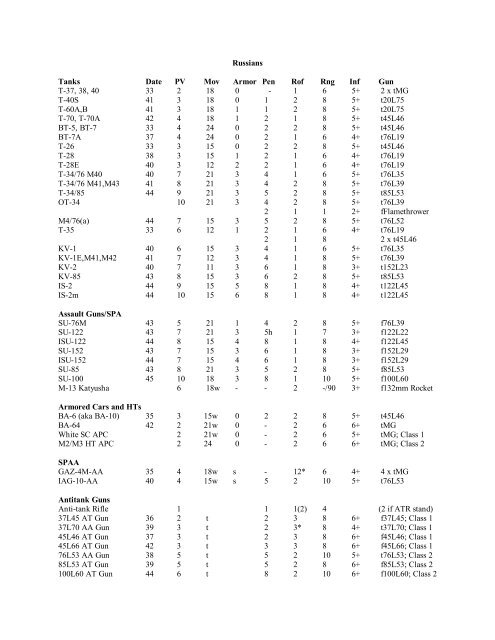 United States Tanks Date PV Mov Armor Pen Rof Rng Inf Gun M3 ...
