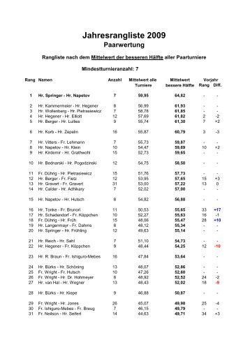 Paarwertung Jahresrangliste 2009 - Bridge-Club 52 Berlin e.v.