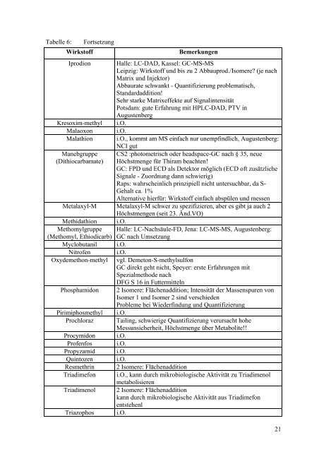 Forschungsprojekt Nr. 04 HS 042 Thema: Methodische ... - BLE