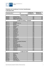 Gewerbesteuerhebesatz Oberpfalz - Sisby