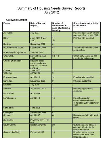 Summary of Housing Needs Survey Reports - Gloucestershire Rural ...